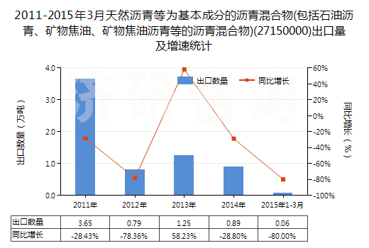 2011-2015年3月天然瀝青等為基本成分的瀝青混合物(包括石油瀝青、礦物焦油、礦物焦油瀝青等的瀝青混合物)(27150000)出口量及增速統(tǒng)計(jì)